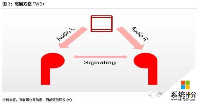 安卓TWS突破功耗降噪续航问题，将进入爆发前期？内附完整产业链(8)