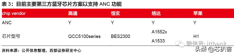 安卓TWS突破功耗降噪续航问题，将进入爆发前期？内附完整产业链(15)