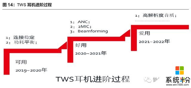 安卓TWS突破功耗降噪续航问题，将进入爆发前期？内附完整产业链(20)