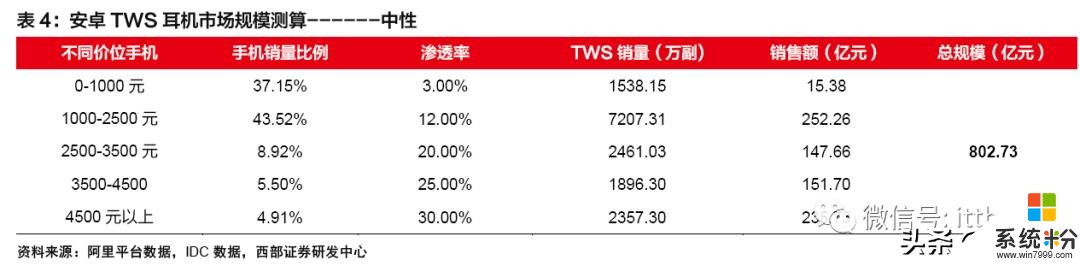 安卓TWS突破功耗降噪续航问题，将进入爆发前期？内附完整产业链(22)