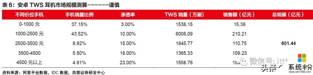 安卓TWS突破功耗降噪续航问题，将进入爆发前期？内附完整产业链(25)