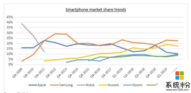 智能手機趨勢分析：華為銷量同比增16.5%，市場份額超iPhone(1)