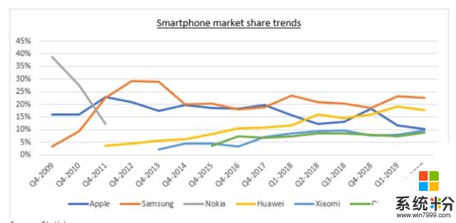 2019年智能手機行業的變化趨勢：iPhone失去市場份額(1)