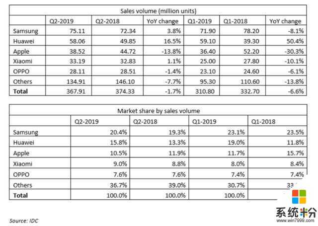 2019年智能手機行業的變化趨勢：iPhone失去市場份額(2)