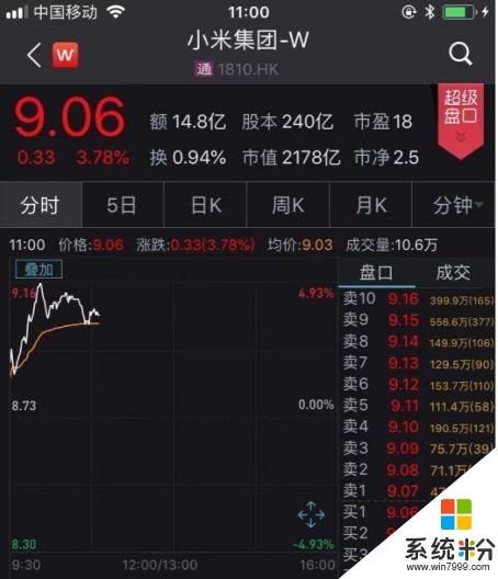 雷軍笑了！小米業績還不錯，市值立馬大漲100億(1)