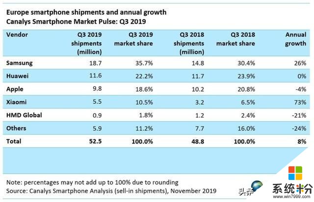小米严重掉队：手机均价上涨，2019前三季度出货量不及华为一半(3)