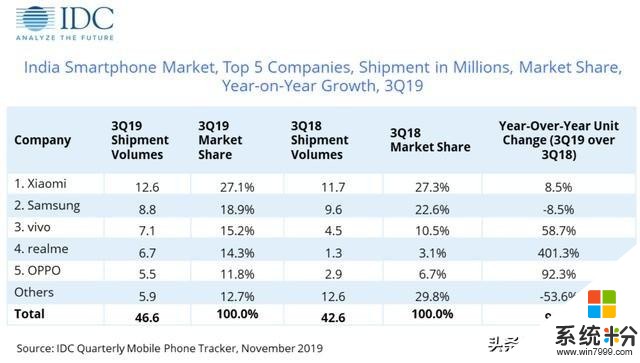 小米严重掉队：手机均价上涨，2019前三季度出货量不及华为一半(4)