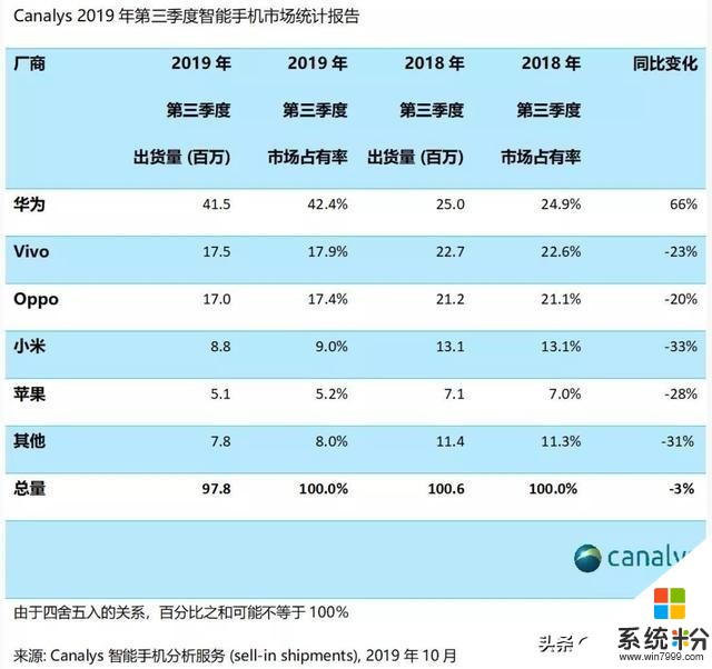 小米严重掉队：手机均价上涨，2019前三季度出货量不及华为一半(5)