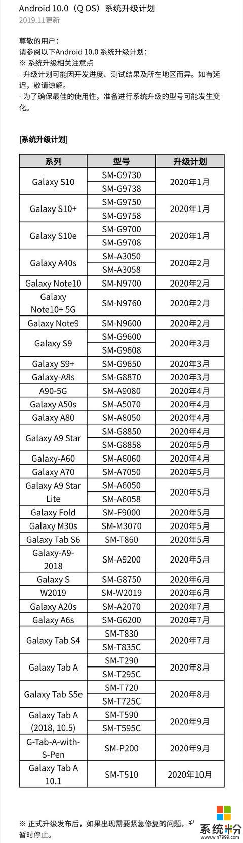 來看看有沒有你的機型：三星公布Android10升級計劃(1)