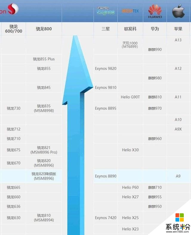 联发科的骄傲——天玑1000网友自制手机SoC天梯图排名前列(1)