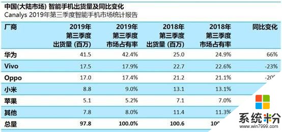 小米三季報的“退”與“進”：手機收入下滑，單季研發投入超20億(2)