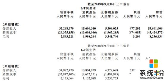 小米三季报的“退”与“进”：手机收入下滑，单季研发投入超20亿(5)