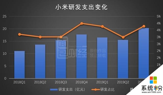 小米三季報的“退”與“進”：手機收入下滑，單季研發投入超20億(6)