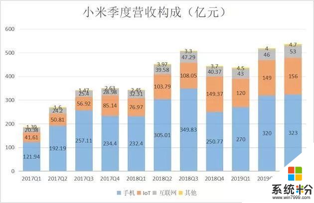 手机卖少了，小米却更赚钱了雷军：将推出千元5G手机(3)