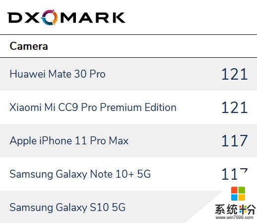 DxOMark评2019最佳手机相机：华为小米获最全能称号(2)