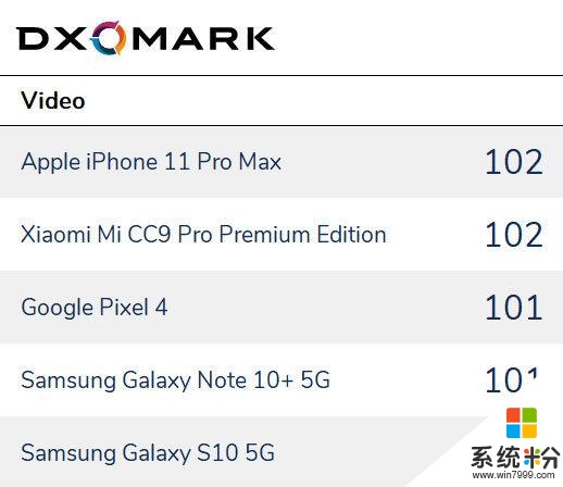 DxOMark评2019最佳手机相机：华为小米获最全能称号(3)