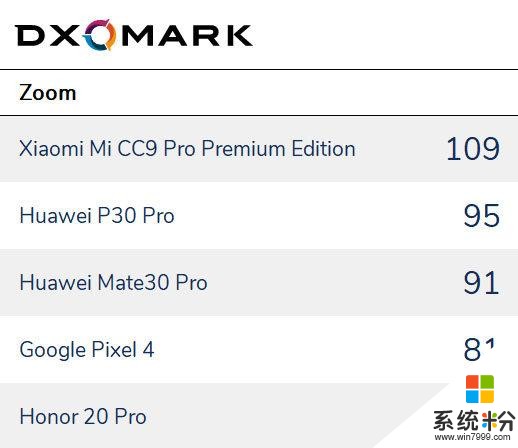 DxOMark评2019最佳手机相机：华为小米获最全能称号(4)