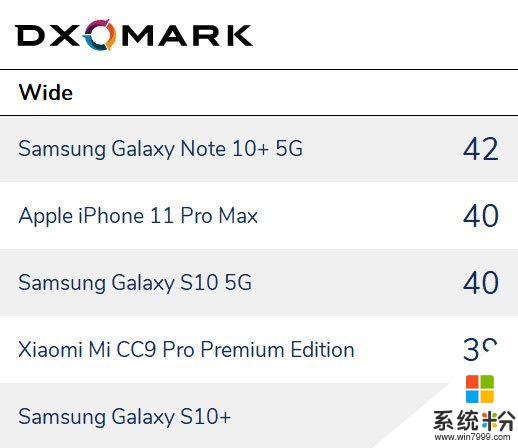 DxOMark评2019最佳手机相机：华为小米获最全能称号(5)