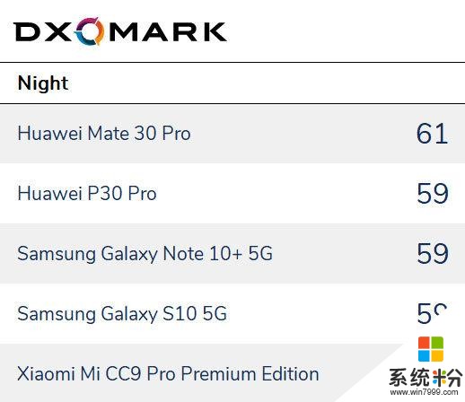 DxOMark评2019最佳手机相机：华为小米获最全能称号(6)