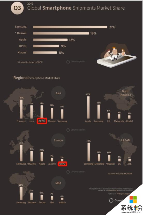 中国手机大爆发：世界前五占3席，OPPO全球第四亚洲第二(1)