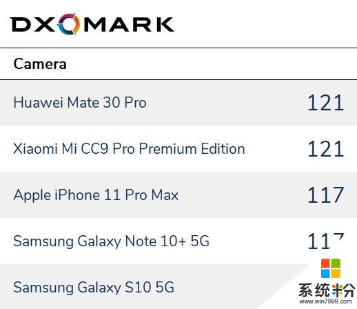 小米获DxOMark2019年最佳拍照手机5G旗舰开启12期免息(2)