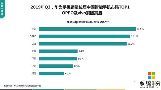 亞洲第2、歐洲第5，OPPOQ3季度出貨量搶眼，穩居全球第4(4)