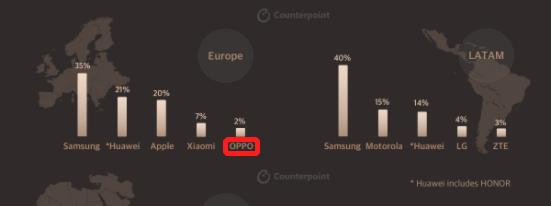 亚洲第2、欧洲第5，OPPOQ3季度出货量抢眼，稳居全球第4(5)