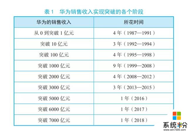 华为30年：从0到7000亿营收的嬗变(1)