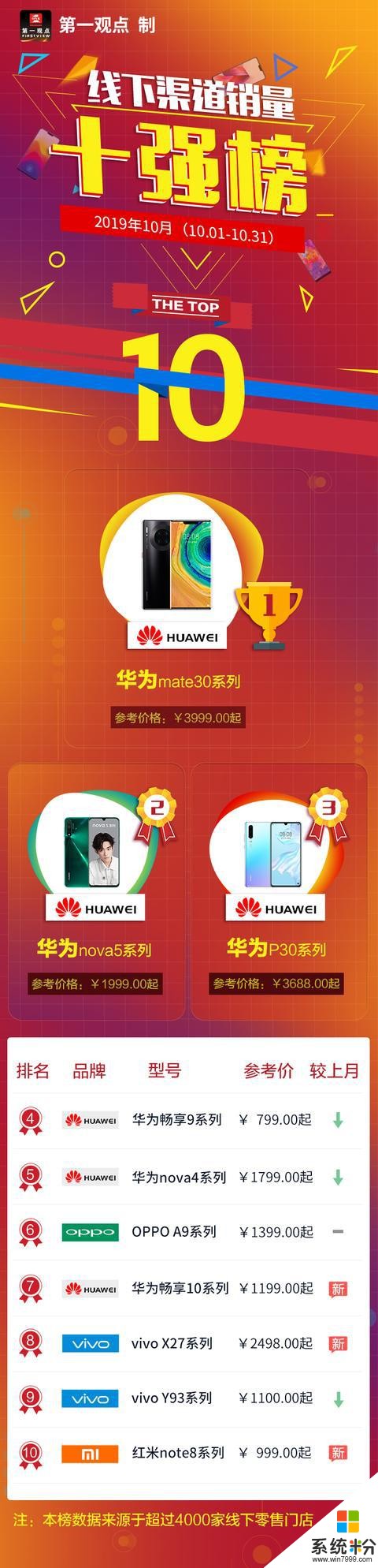 10月线下手机市场盘点：华为Mate30成最畅销手机(1)