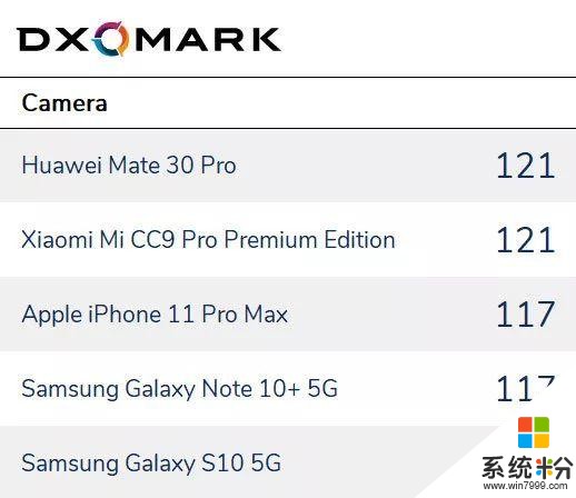 DxOMark年度手机相机出炉，最强的果然是它们(3)