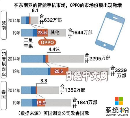 OPPO手机在东南亚实现飞跃(1)