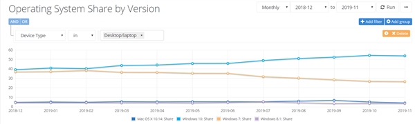 报告：Windows 10份额不升反降(1)