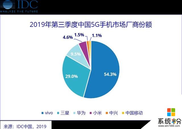 攻下5G手機“半壁江山”，vivo還在堅持創新，雙模5G即將來襲(4)