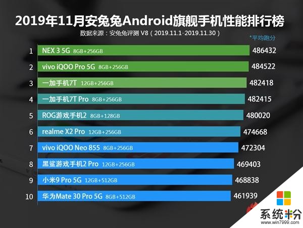 安兔兔11月份Android手机排行榜公布：vivoNEX35G排名第一(1)