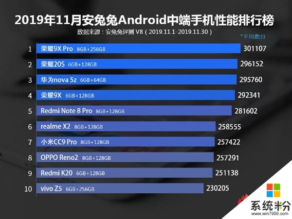 安兔兔11月份Android手機排行榜公布：vivoNEX35G排名第一(2)