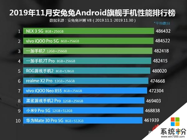 安兔兔公布11月安卓手機性能排行vivoNEX35G登頂(2)