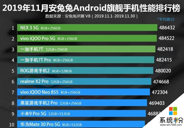 11月安卓手机性能排行榜：vivoNEX5G第一，小米9Pro5G上榜(1)