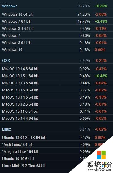 Steam统计：Win7用户数增长、Win10下降(2)