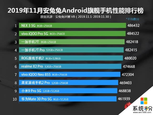 安卓陣營11月性能榜分析：旗艦級vivo稱霸，中端級華為傲視群雄(1)