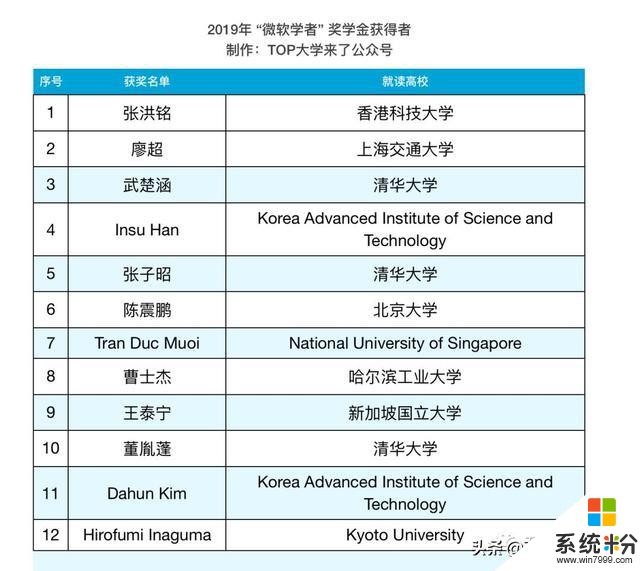 重磅！2019“微软学者”奖学金揭晓：超6成获奖者来自于中国高校(2)