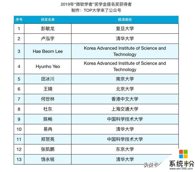 重磅！2019“微软学者”奖学金揭晓：超6成获奖者来自于中国高校(6)