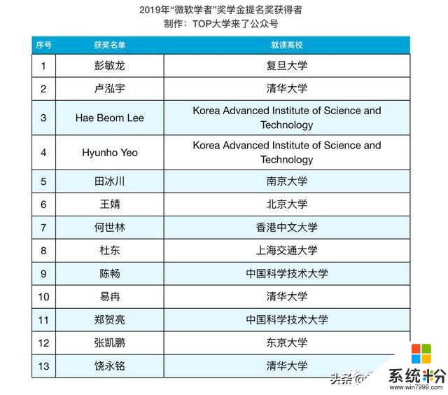 重磅！2019“微軟學者”獎學金揭曉：超6成獲獎者來自於中國高校(6)