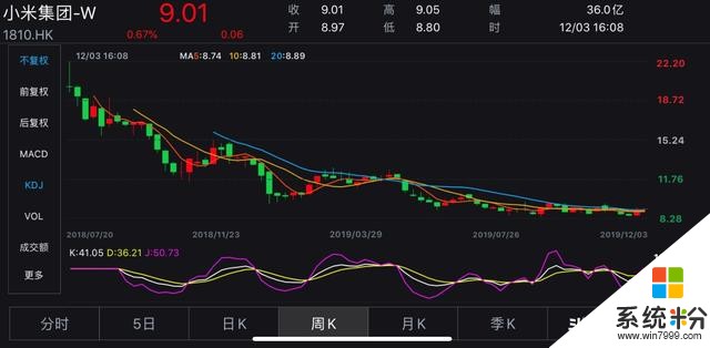 兩日斥資6億港元，小米回購規模激增港媒：股價未見起色(1)