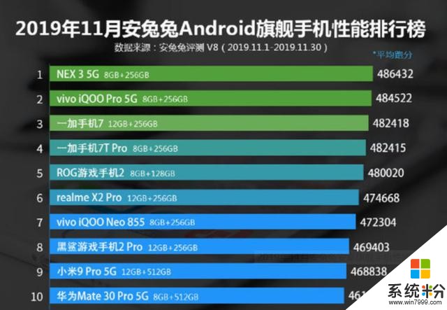 11月安卓旗艦性能榜：第一超48萬跑分(1)