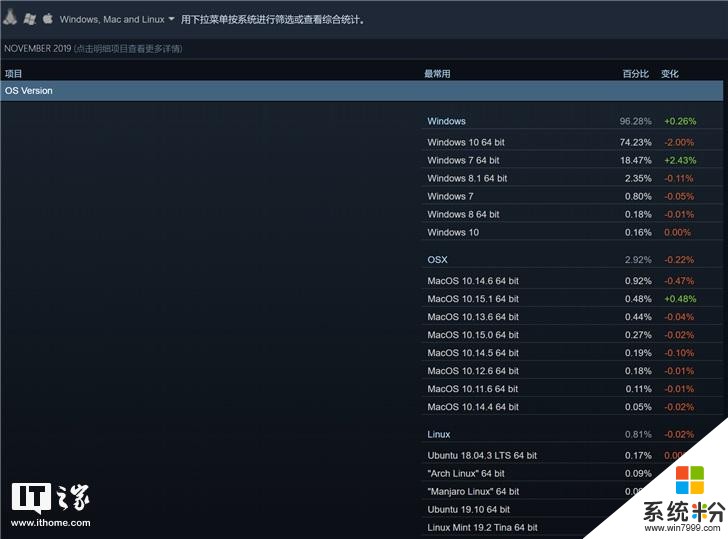 Steam最新份额统计：Windows 7用户数增长，Windows 10份额下降(2)