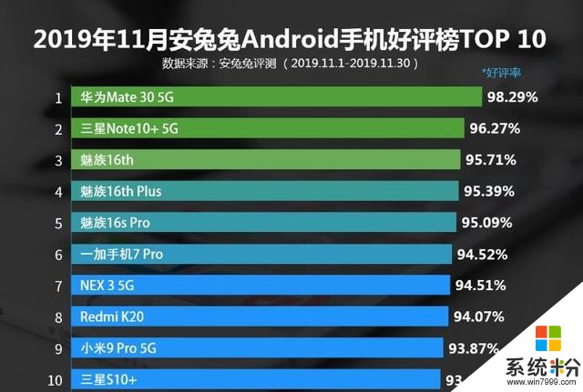 11月安卓手機好評榜單出爐，華為Mate305G登頂，Pro版未進前十(1)