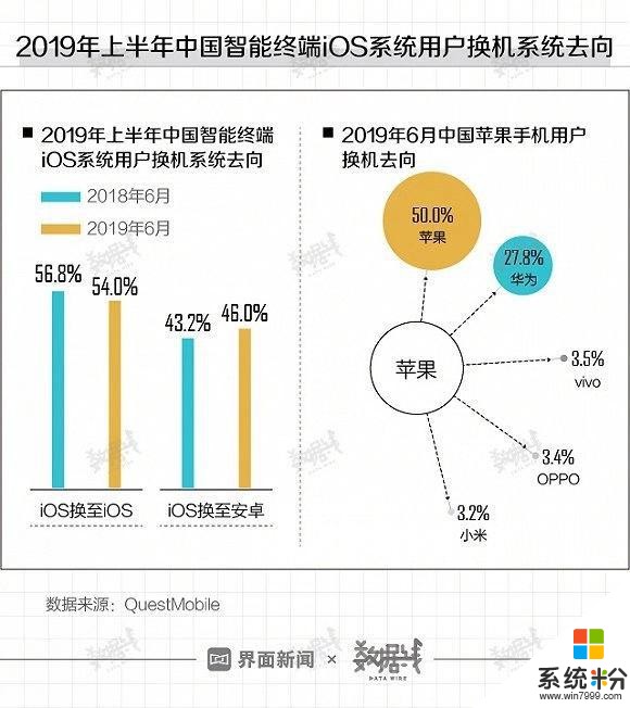 中国近半ios用户开始用安卓了，华为最吸粉，OV也挺受欢迎(2)