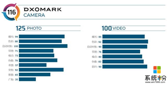 OPPOReno10倍变焦版DxOMark分数公布，视频拍摄优势明显(2)