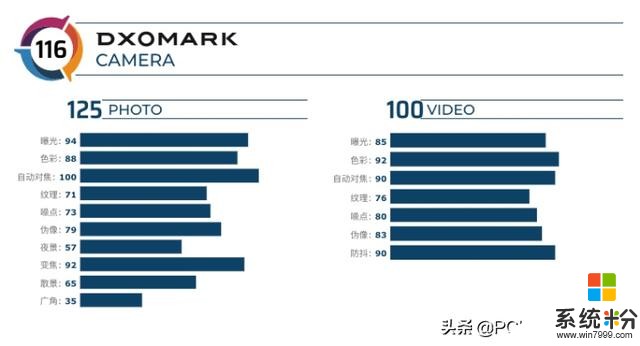 DxOMark公布OPPOReno10倍变焦版分数：并列第三(2)
