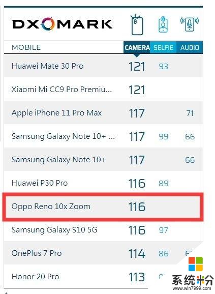 DXO榜单再次改写OPPOReno10倍变焦版116分战平华为P30Pro(2)